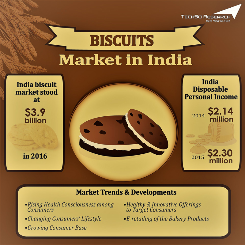 India Biscuit Market